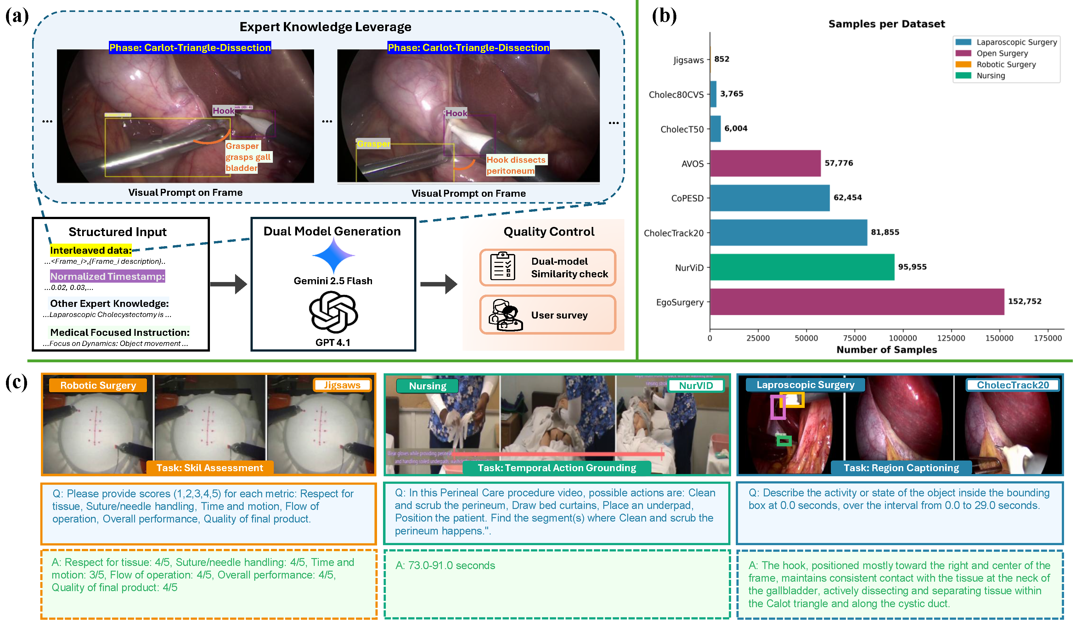 MedVidBench Dataset Pipeline